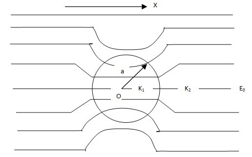 Dielectric Sphere in a Uniform Field